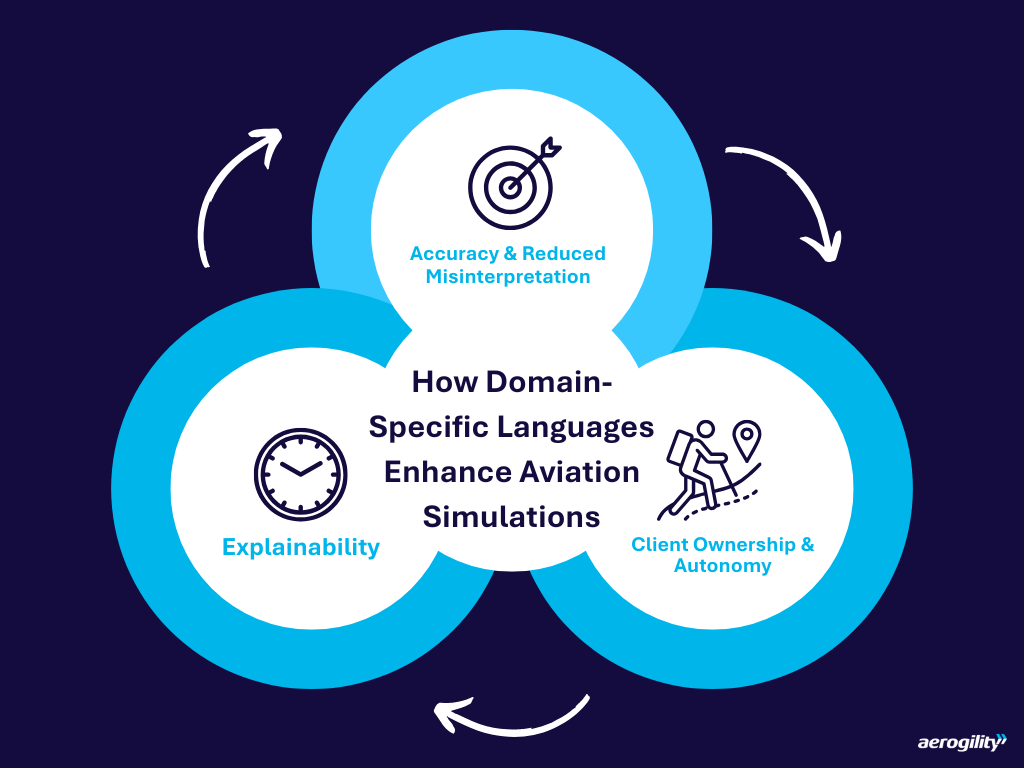 How Domain-Specific Languages Enhance Aviation Simulations